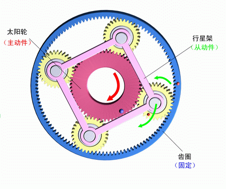 齒圈固定，太陽輪主動，行星架被動