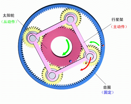 齒圈固定，行星架主動，太陽輪被動