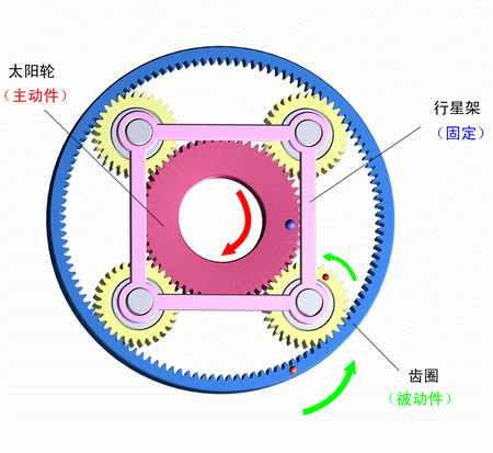 行星架固定