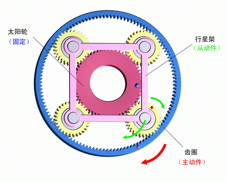 太陽輪固定，齒圈主動，行星架被動