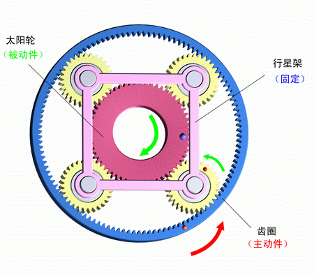 行星架固定，齒圈主動，太陽輪被動