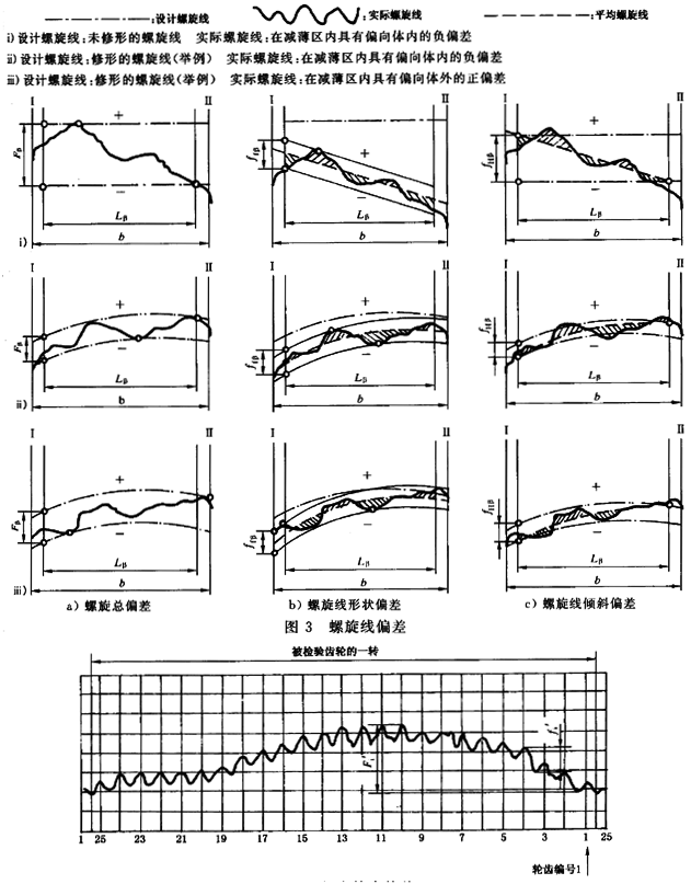 漸開線圓柱齒輪 精度 第1部分：輪齒同側齒面偏差的定義和允許值定義