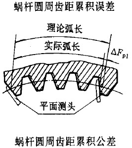 平面二次包絡環面蝸杆傳動精度蝸杆、蝸輪誤差的定義及代号