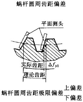 平面二次包絡環面蝸杆傳動精度蝸杆、蝸輪誤差的定義及代号