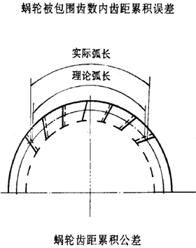 平面二次包絡環面蝸杆傳動精度蝸杆、蝸輪誤差的定義及代号
