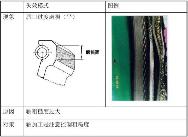 減速機油封漏油的解決方案