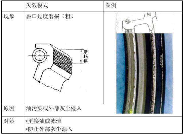 減速機油封漏油的解決方案