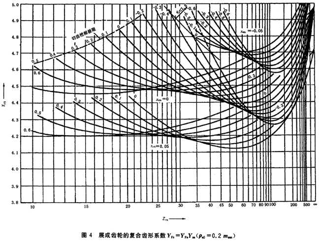 齒根彎曲強度計算齒形系數YFa和應力修正系數Ysa——B1法