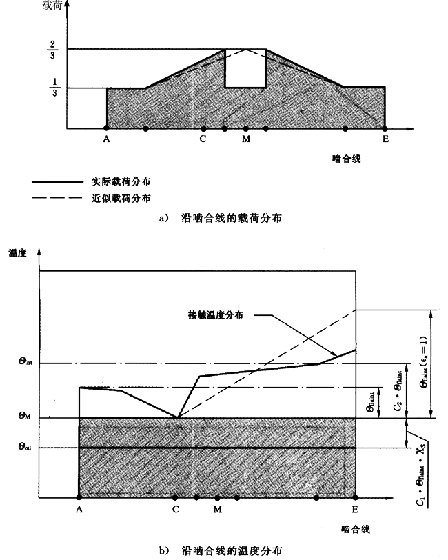 圓柱齒輪、錐齒輪和準雙曲面齒輪膠合承載能力計算方法第2部分：積分溫度法計算