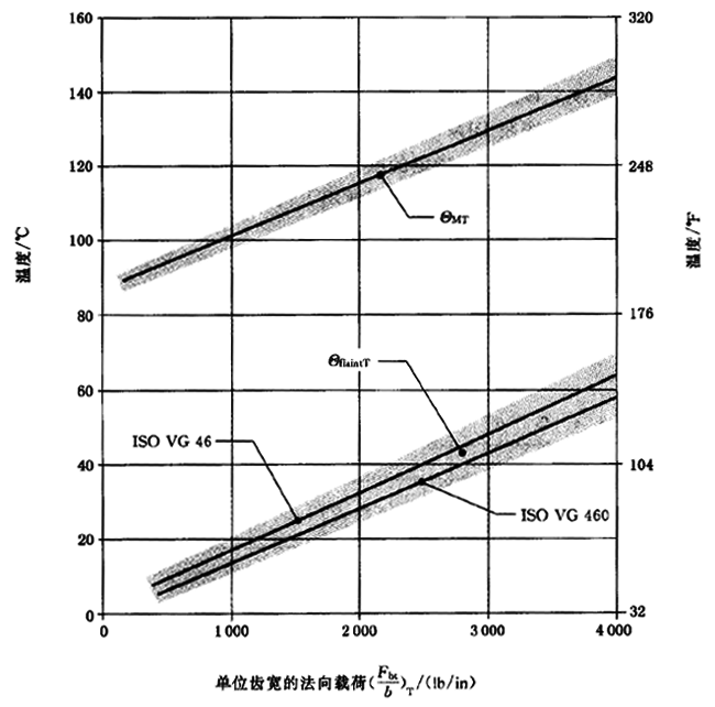 圓柱齒輪、錐齒輪和準雙曲面齒輪膠合承載能力計算方法第2部分：積分溫度法計算