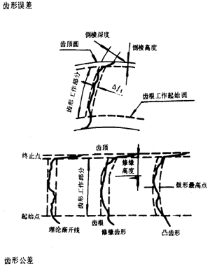 漸開線圓柱齒輪精度齒輪、齒輪副誤差及側隙的定義和代号