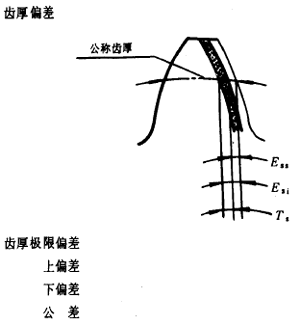漸開線圓柱齒輪精度齒輪、齒輪副誤差及側隙的定義和代号