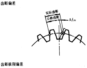 漸開線圓柱齒輪精度齒輪、齒輪副誤差及側隙的定義和代号