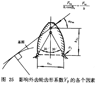 漸開線圓柱齒輪承載能力計算方法載荷、有關系數及疲勞極限