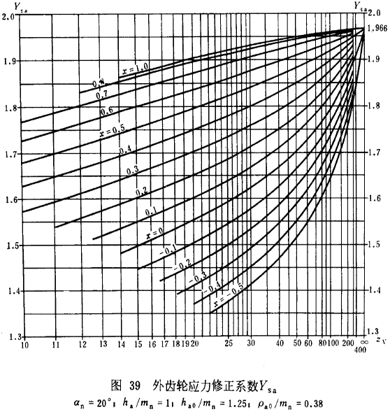 漸開線圓柱齒輪承載能力計算方法載荷、有關系數及疲勞極限