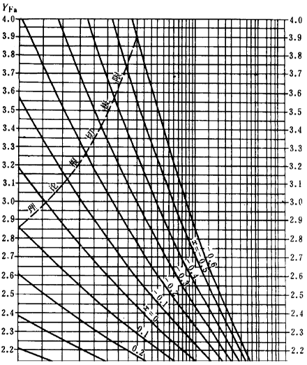 漸開線圓柱齒輪承載能力計算方法載荷、有關系數及疲勞極限