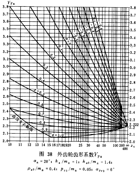 漸開線圓柱齒輪承載能力計算方法載荷、有關系數及疲勞極限
