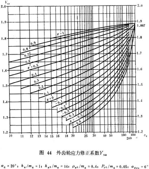 漸開線圓柱齒輪承載能力計算方法載荷、有關系數及疲勞極限