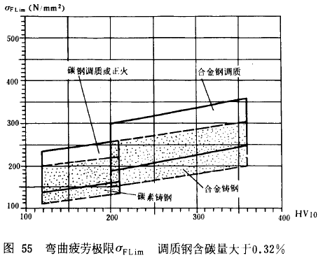 漸開線圓柱齒輪承載能力計算方法載荷、有關系數及疲勞極限