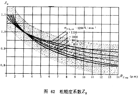 漸開線圓柱齒輪承載能力計算方法載荷、有關系數及疲勞極限