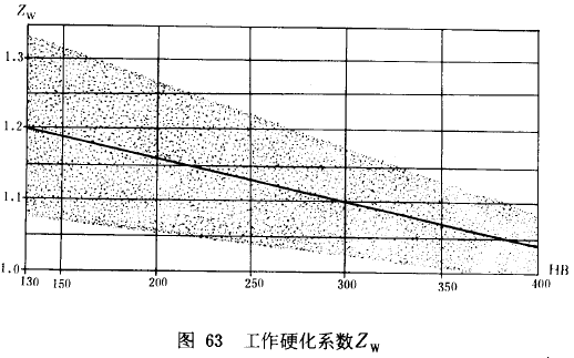 漸開線圓柱齒輪承載能力計算方法載荷、有關系數及疲勞極限