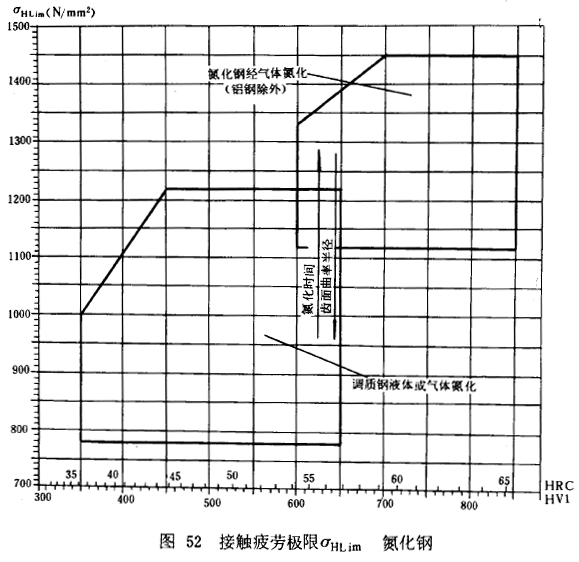 漸開線圓柱齒輪承載能力計算方法載荷、有關系數及疲勞極限