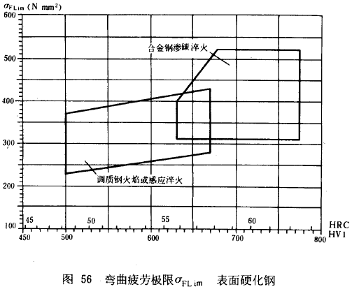 漸開線圓柱齒輪承載能力計算方法載荷、有關系數及疲勞極限