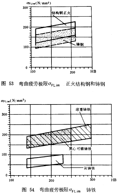 漸開線圓柱齒輪承載能力計算方法載荷、有關系數及疲勞極限