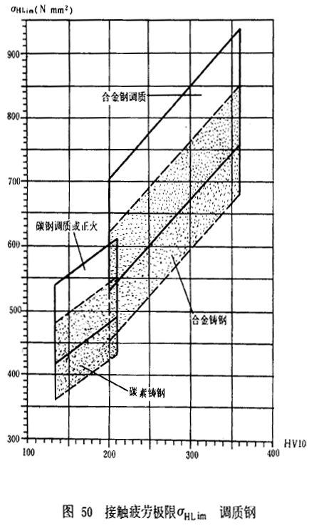 漸開線圓柱齒輪承載能力計算方法載荷、有關系數及疲勞極限