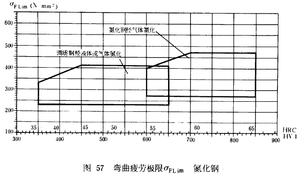 漸開線圓柱齒輪承載能力計算方法載荷、有關系數及疲勞極限