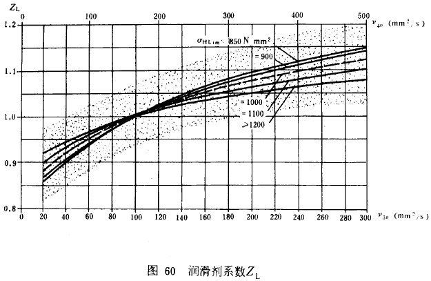 漸開線圓柱齒輪承載能力計算方法載荷、有關系數及疲勞極限
