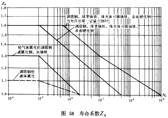 漸開線圓柱齒輪承載能力計算方法載荷、有關系數及疲勞極限