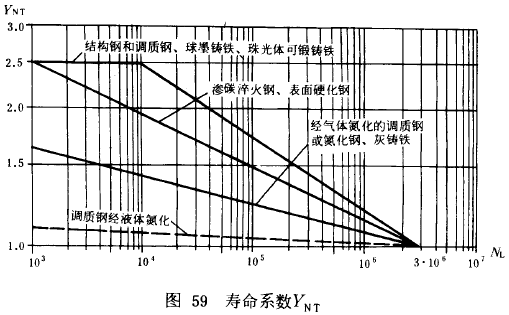 漸開線圓柱齒輪承載能力計算方法載荷、有關系數及疲勞極限