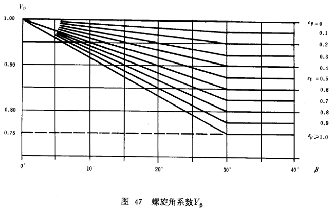 漸開線圓柱齒輪承載能力計算方法載荷、有關系數及疲勞極限
