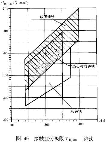漸開線圓柱齒輪承載能力計算方法載荷、有關系數及疲勞極限