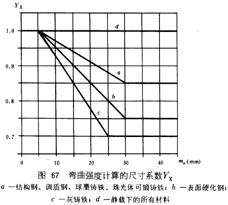 漸開線圓柱齒輪承載能力計算方法載荷、有關系數及疲勞極限