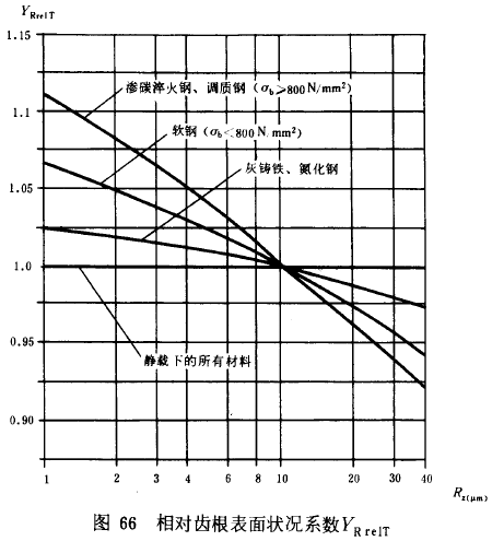 漸開線圓柱齒輪承載能力計算方法載荷、有關系數及疲勞極限
