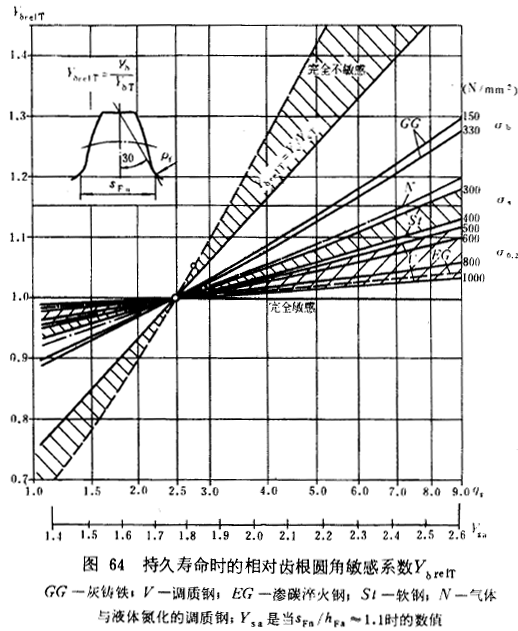 漸開線圓柱齒輪承載能力計算方法載荷、有關系數及疲勞極限