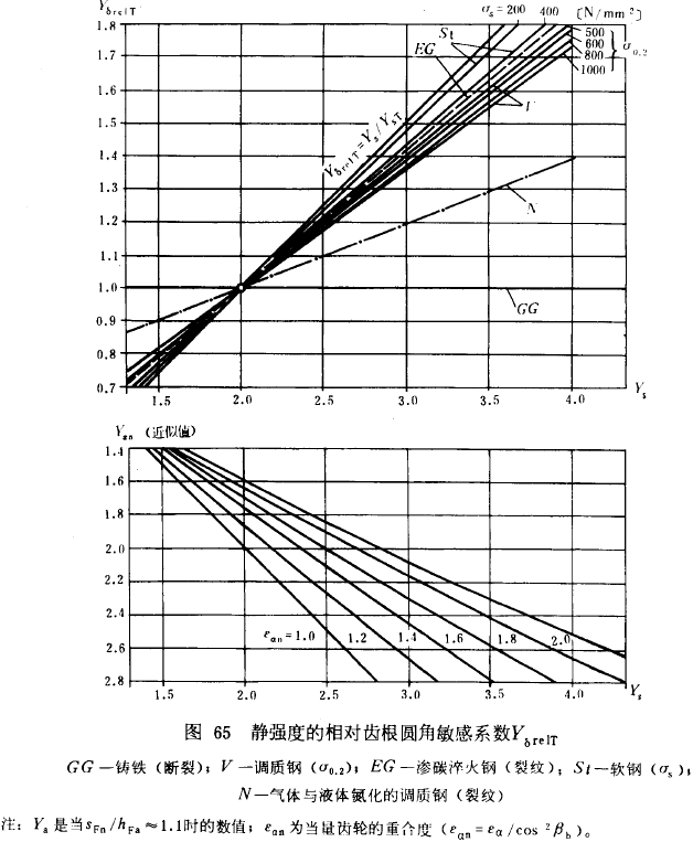 漸開線圓柱齒輪承載能力計算方法載荷、有關系數及疲勞極限