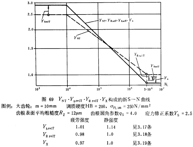 漸開線圓柱齒輪承載能力計算方法載荷、有關系數及疲勞極限