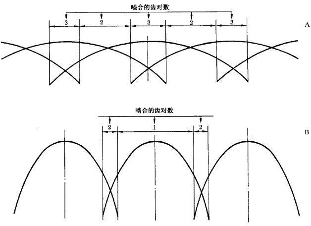 圓柱齒輪 檢驗實施規範 第1部分：輪齒同側齒面的檢驗切向綜合偏差的檢驗