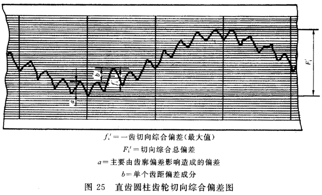 圓柱齒輪 檢驗實施規範 第1部分：輪齒同側齒面的檢驗切向綜合偏差的檢驗
