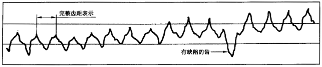 圓柱齒輪 檢驗實施規範 第1部分：輪齒同側齒面的檢驗切向綜合偏差的檢驗