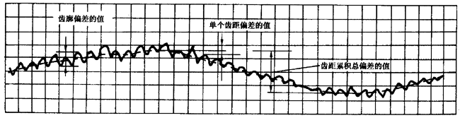 圓柱齒輪 檢驗實施規範 第1部分：輪齒同側齒面的檢驗切向綜合偏差的檢驗