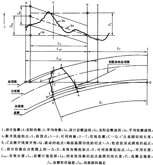 圓柱齒輪 檢驗實施規範 第1部分：輪齒同側齒面的檢驗齒廓偏差的檢驗