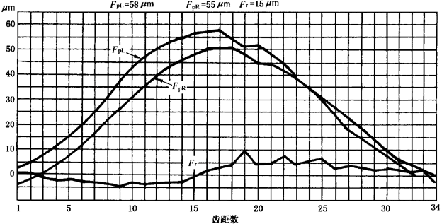 圓柱齒輪檢驗實施規範第2部分：徑向綜合偏差、徑向跳動、齒厚和側隙的檢驗徑向跳動的測量、偏心量的確定