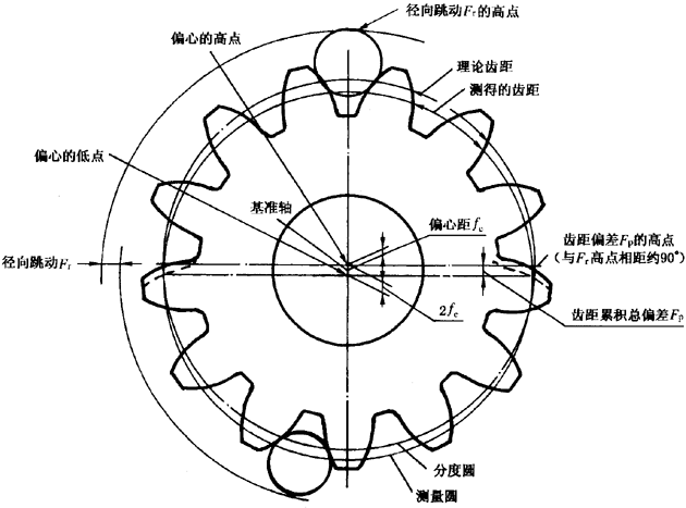 圓柱齒輪檢驗實施規範第2部分：徑向綜合偏差、徑向跳動、齒厚和側隙的檢驗徑向跳動的測量、偏心量的確定