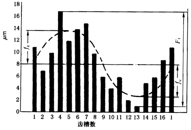 圓柱齒輪檢驗實施規範第2部分：徑向綜合偏差、徑向跳動、齒厚和側隙的檢驗徑向跳動的測量、偏心量的確定