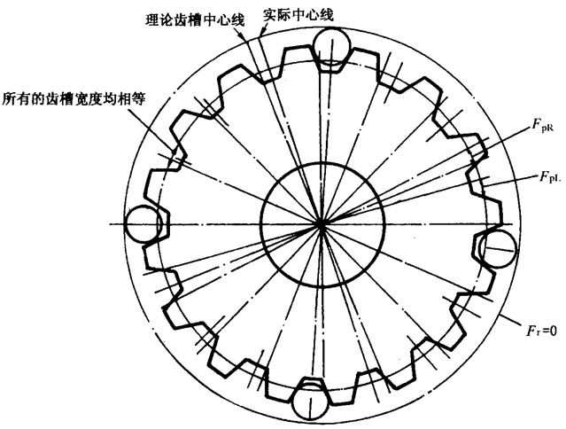 圓柱齒輪檢驗實施規範第2部分：徑向綜合偏差、徑向跳動、齒厚和側隙的檢驗徑向跳動的測量、偏心量的確定