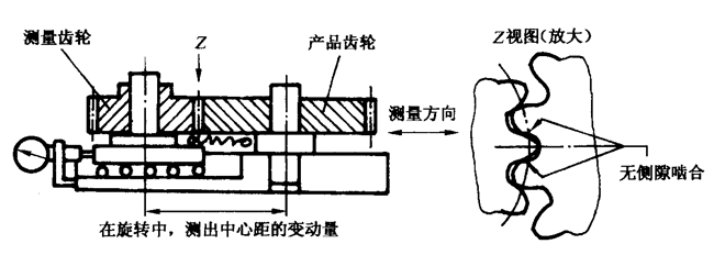 圓柱齒輪檢驗實施規範第2部分：徑向綜合偏差、徑向跳動、齒厚和側隙的檢驗徑向綜合偏差的測量